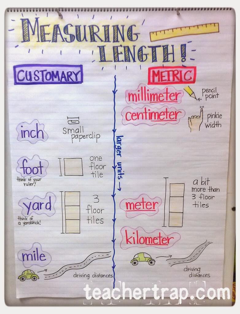 Measurement Anchor Chart 4th Grade