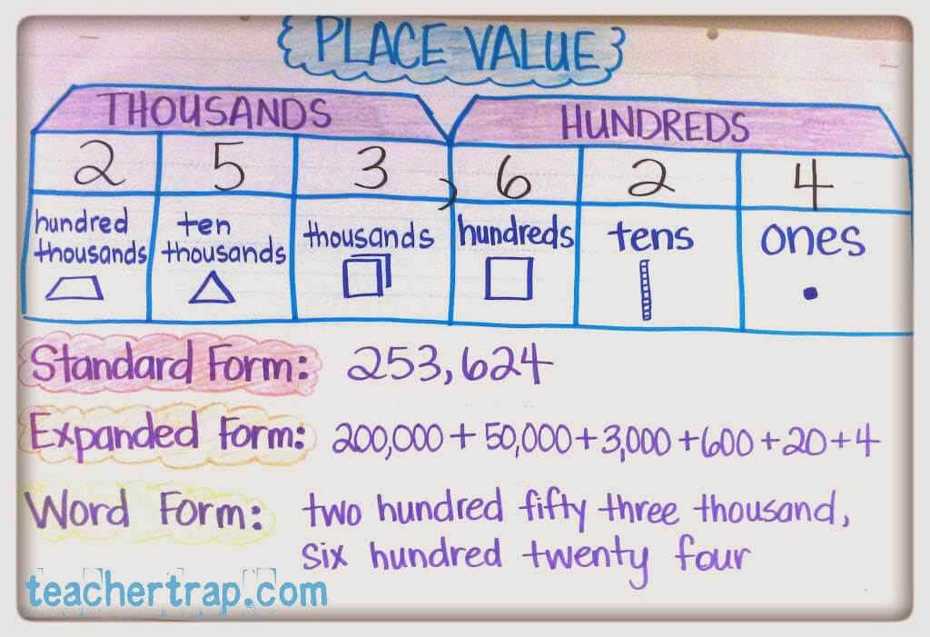 Standard Form Anchor Chart