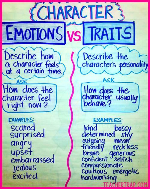 Characterization Anchor Charts