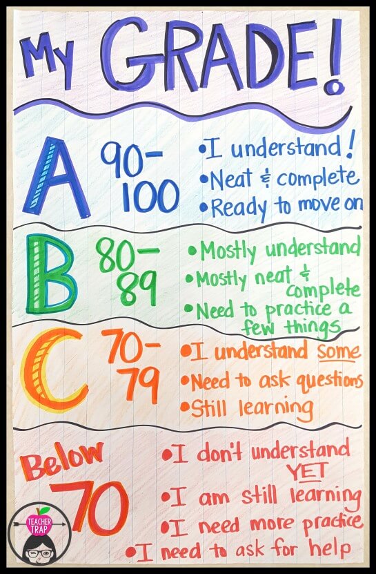 A simple chart to help students make sense of the meaning of grades.