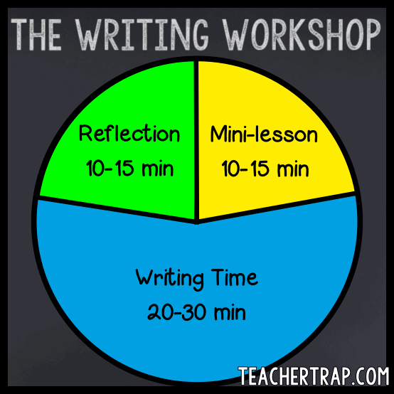 Writing Workshop Lesson Cycle