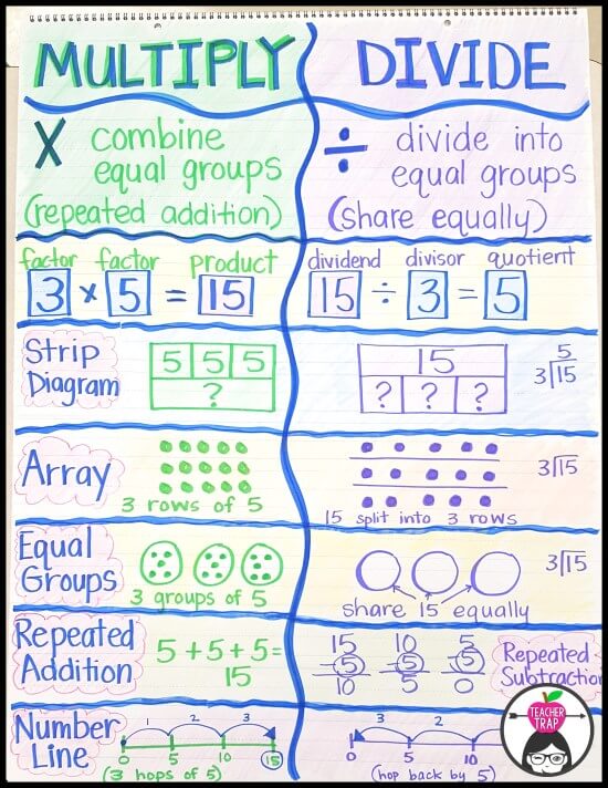 Multiplication Strategies Anchor Chart