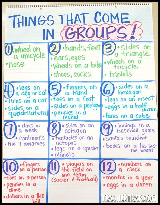 Multiplication Anchor Chart