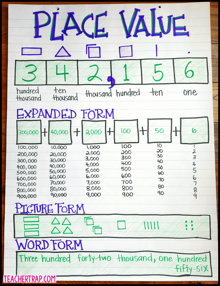 place value anchor chart