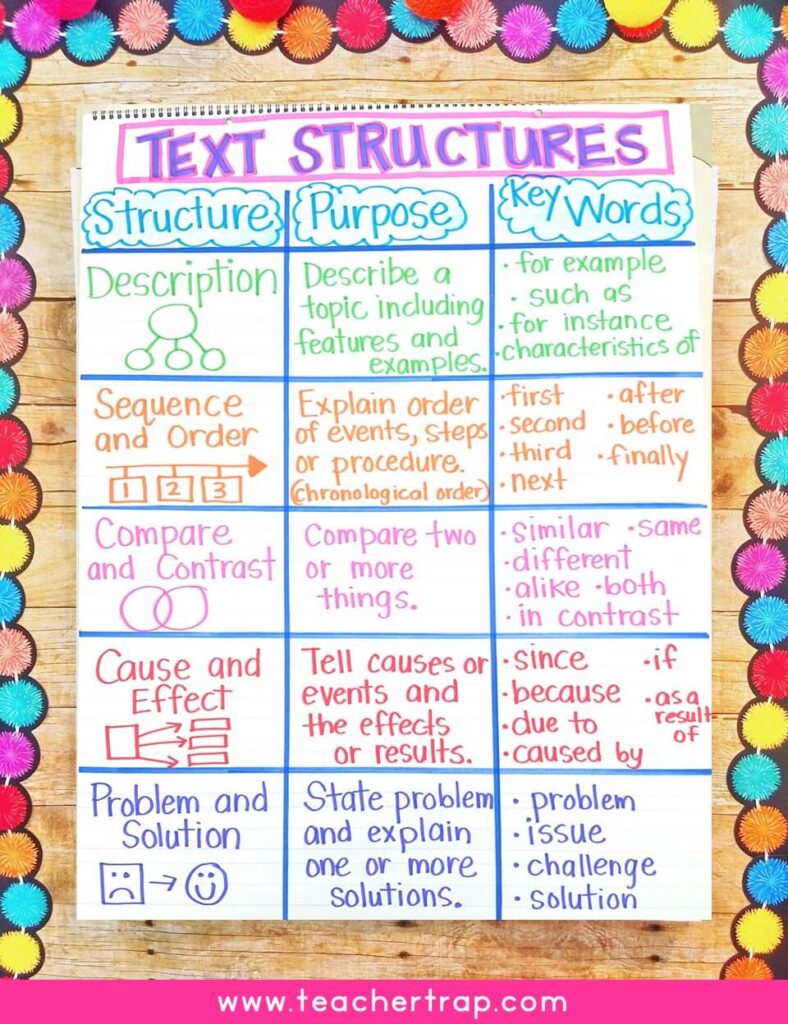 Using text structures for summarizing nonfiction 